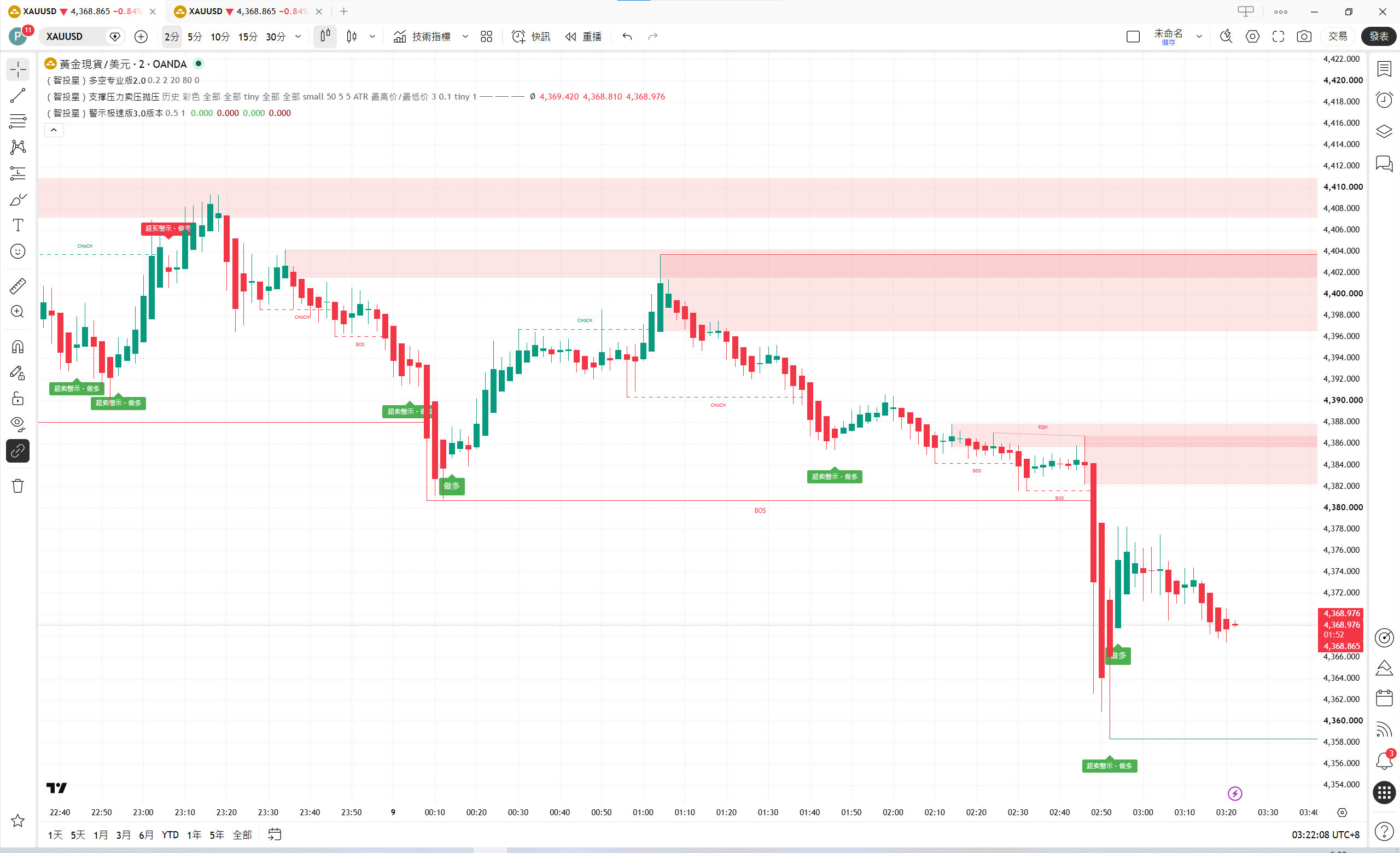 2分钟 TradingView 盘面示例