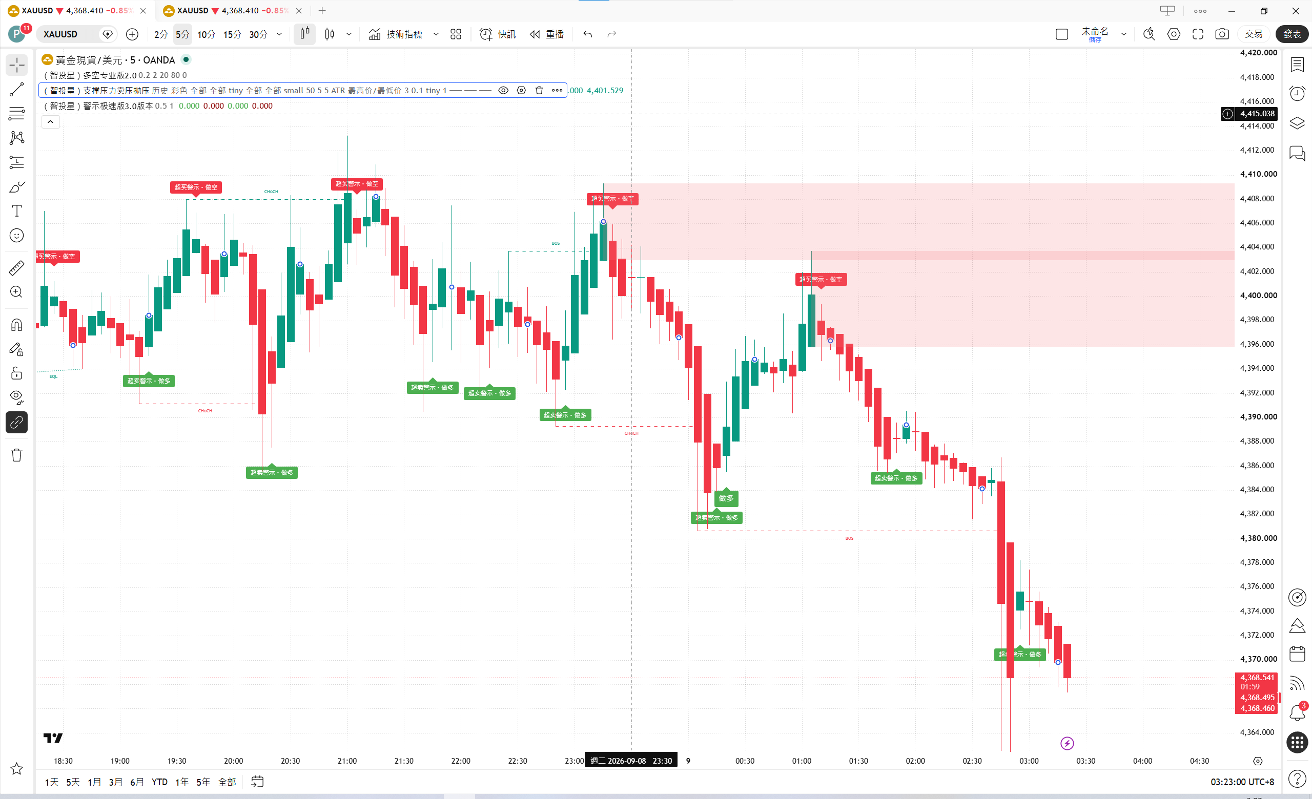 5分钟 TradingView 盘面示例